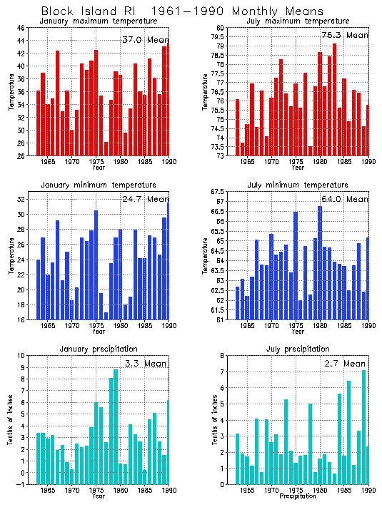 Block Island, Rhode Island Average Monthly Temperature Graph